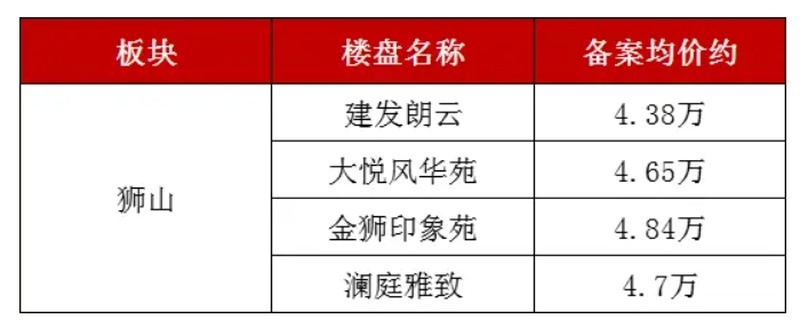獅山房價(jià)走勢(shì)與行情分析
