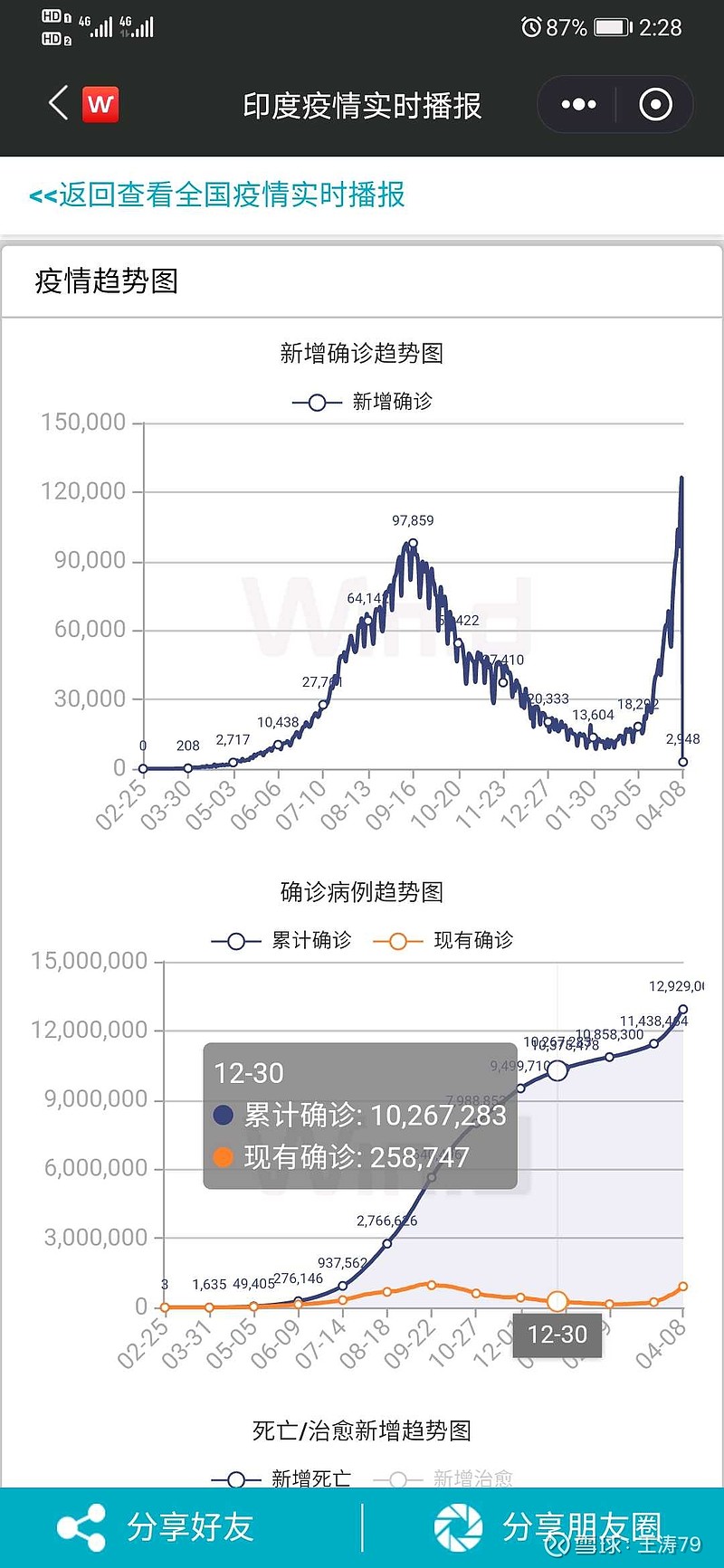 印度疫情最新報道，疫情中的溫情日常