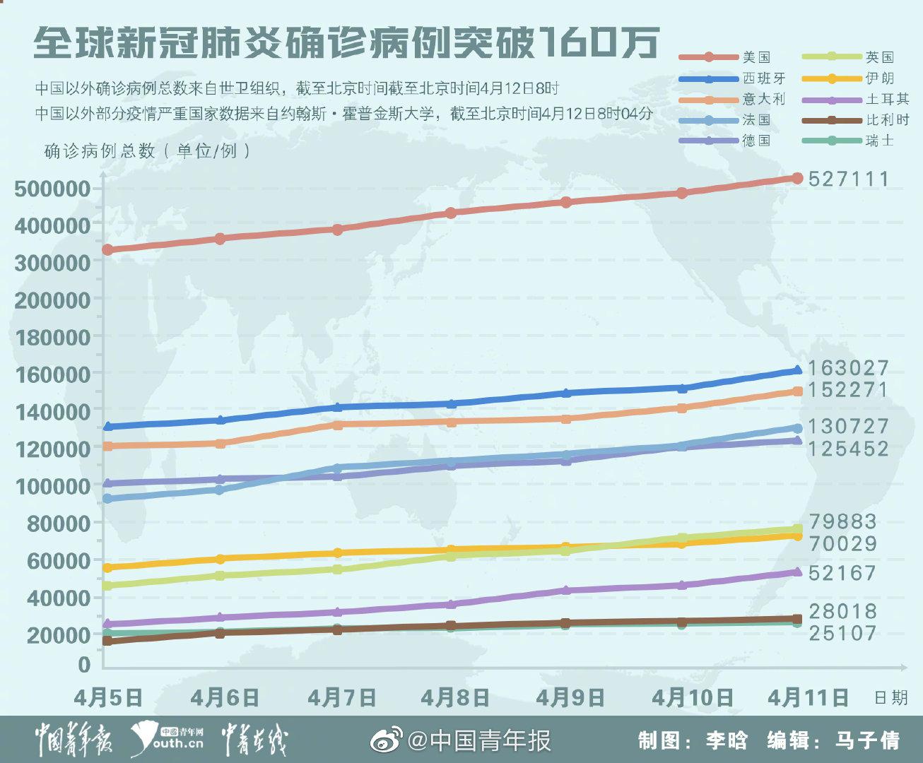 全球戰(zhàn)疫實時報告，最新疫情數(shù)據(jù)與小視角觀察????